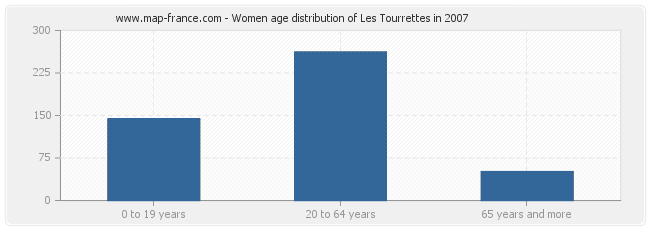 Women age distribution of Les Tourrettes in 2007